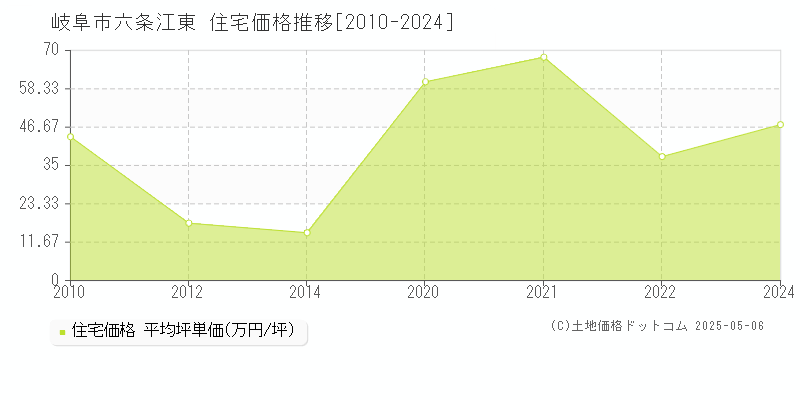 岐阜市六条江東の住宅価格推移グラフ 