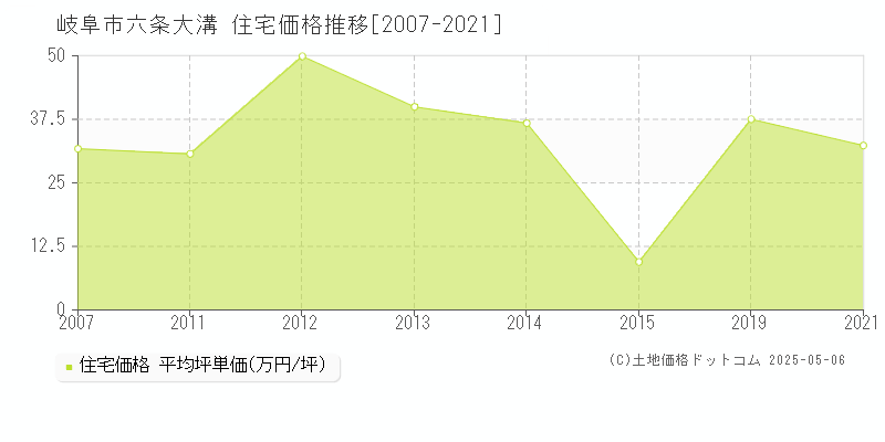 六条大溝(岐阜市)の住宅価格推移グラフ(坪単価)[2007-2021年]