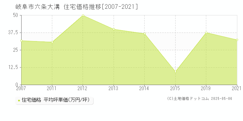 岐阜市六条大溝の住宅価格推移グラフ 