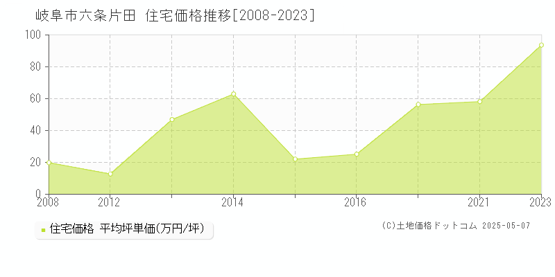 六条片田(岐阜市)の住宅価格推移グラフ(坪単価)[2008-2023年]