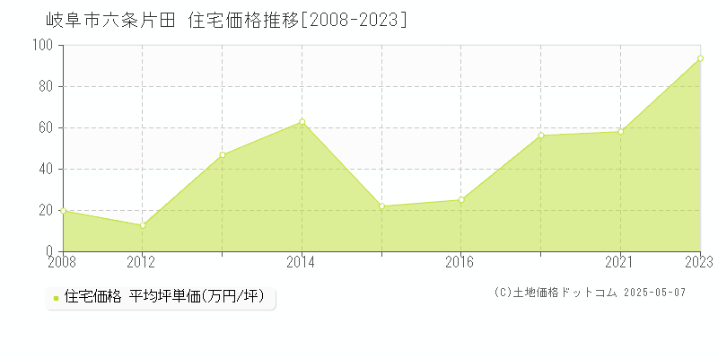 岐阜市六条片田の住宅価格推移グラフ 