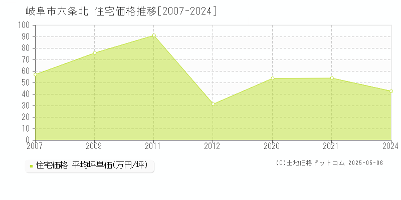 六条北(岐阜市)の住宅価格推移グラフ(坪単価)[2007-2024年]