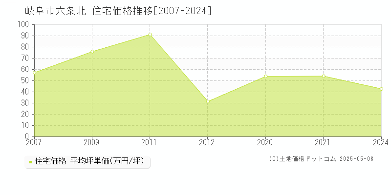 岐阜市六条北の住宅価格推移グラフ 