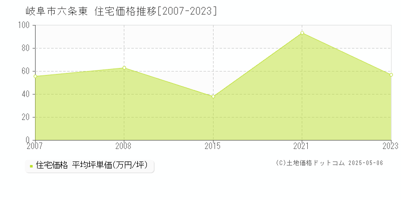 六条東(岐阜市)の住宅価格推移グラフ(坪単価)[2007-2023年]