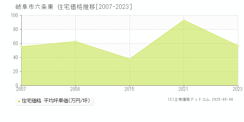 岐阜市六条東の住宅価格推移グラフ 