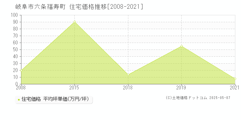 六条福寿町(岐阜市)の住宅価格推移グラフ(坪単価)[2008-2021年]