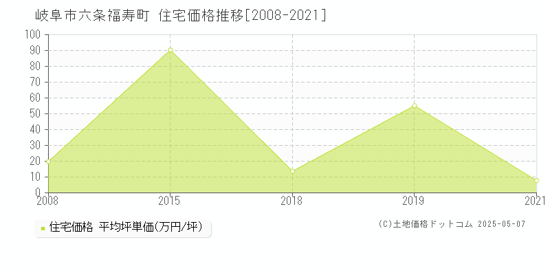 岐阜市六条福寿町の住宅価格推移グラフ 