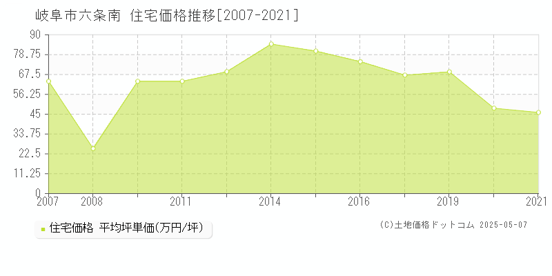 岐阜市六条南の住宅取引事例推移グラフ 