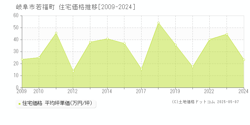 若福町(岐阜市)の住宅価格推移グラフ(坪単価)[2009-2024年]
