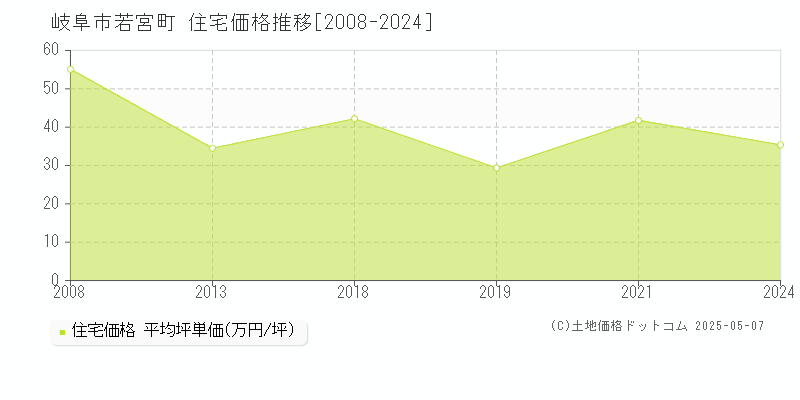 若宮町(岐阜市)の住宅価格推移グラフ(坪単価)[2008-2024年]