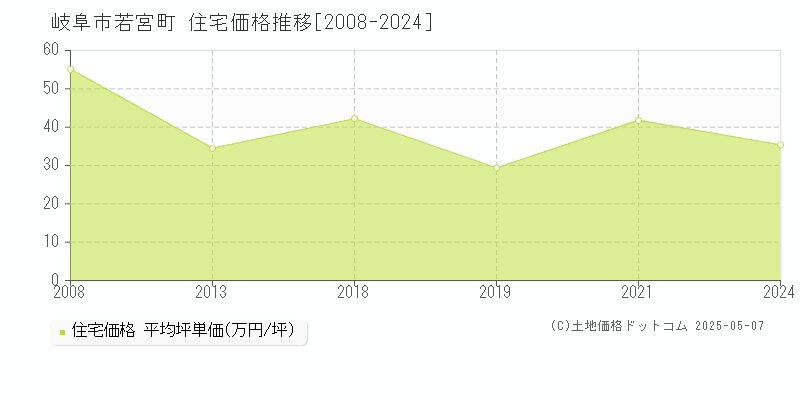 岐阜市若宮町の住宅取引事例推移グラフ 