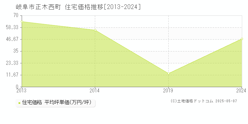 正木西町(岐阜市)の住宅価格推移グラフ(坪単価)[2013-2024年]