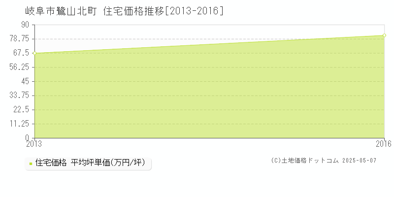 鷺山北町(岐阜市)の住宅価格推移グラフ(坪単価)[2013-2016年]