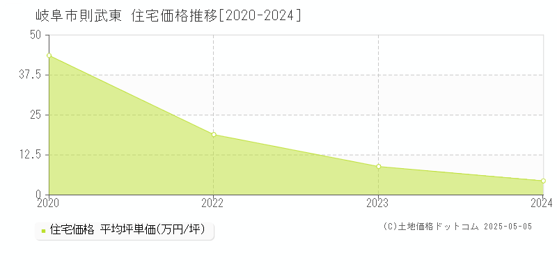 則武東(岐阜市)の住宅価格推移グラフ(坪単価)[2020-2024年]