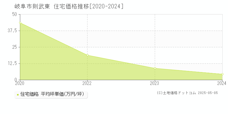 岐阜市則武東の住宅価格推移グラフ 