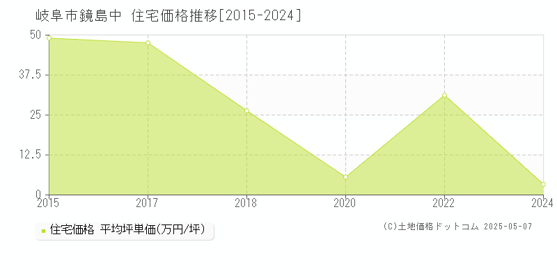 鏡島中(岐阜市)の住宅価格推移グラフ(坪単価)[2015-2024年]