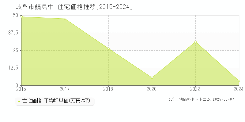 岐阜市鏡島中の住宅価格推移グラフ 