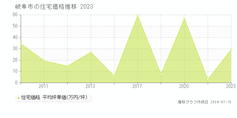 岐阜市の住宅価格推移グラフ 