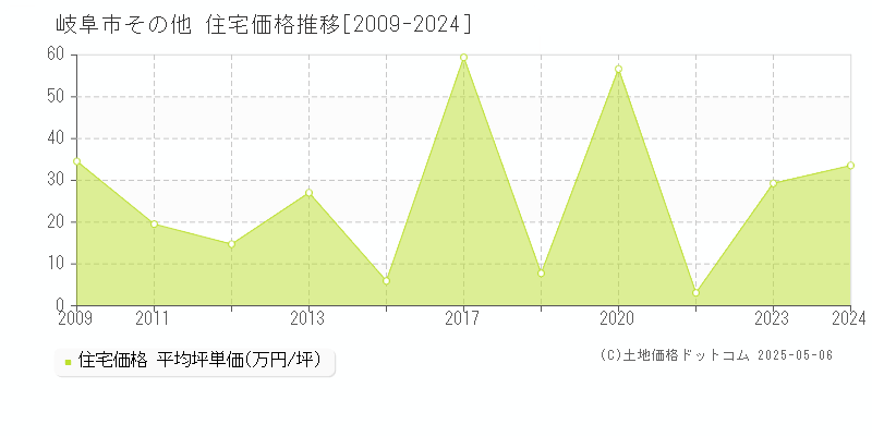 その他(岐阜市)の住宅価格推移グラフ(坪単価)[2009-2024年]