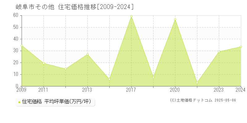 岐阜市の住宅価格推移グラフ 