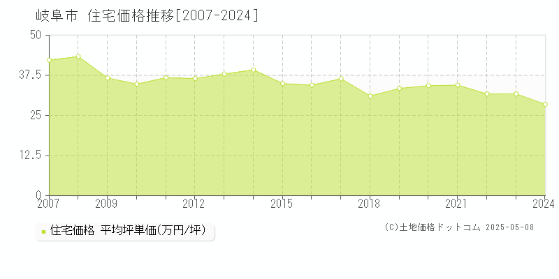 岐阜市(岐阜県)の住宅価格推移グラフ(坪単価)[2007-2024年]