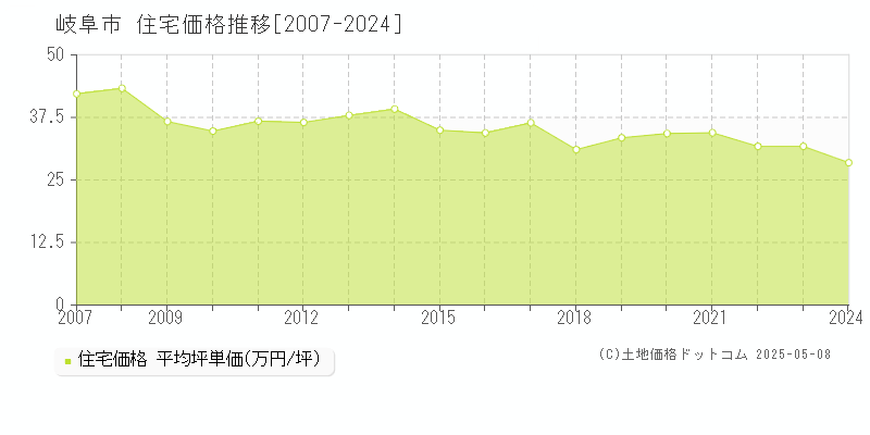 岐阜市の住宅価格推移グラフ 