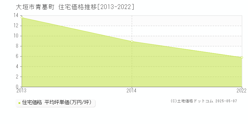 青墓町(大垣市)の住宅価格推移グラフ(坪単価)[2013-2022年]
