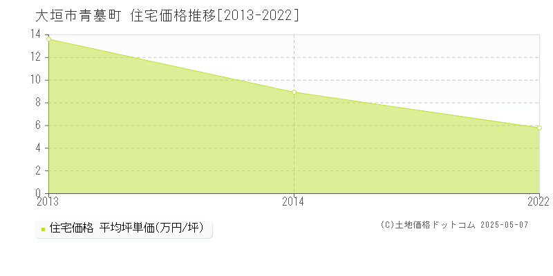 大垣市青墓町の住宅価格推移グラフ 