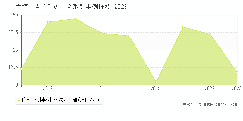 大垣市青柳町の住宅価格推移グラフ 