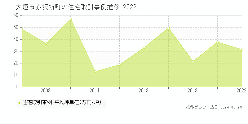 大垣市赤坂新町の住宅価格推移グラフ 