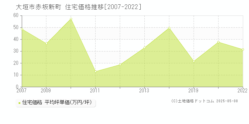 赤坂新町(大垣市)の住宅価格推移グラフ(坪単価)[2007-2022年]
