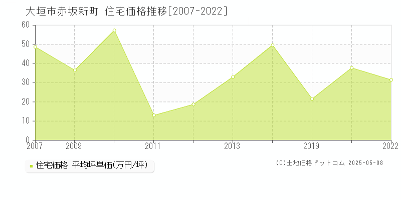 大垣市赤坂新町の住宅価格推移グラフ 