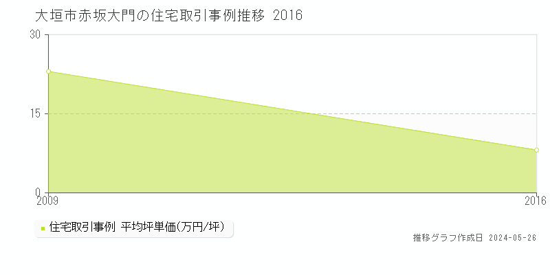 大垣市赤坂大門の住宅価格推移グラフ 