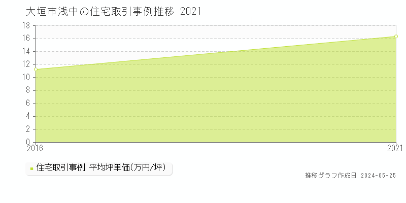 大垣市浅中の住宅価格推移グラフ 