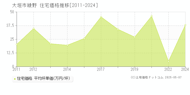 綾野(大垣市)の住宅価格推移グラフ(坪単価)[2011-2024年]