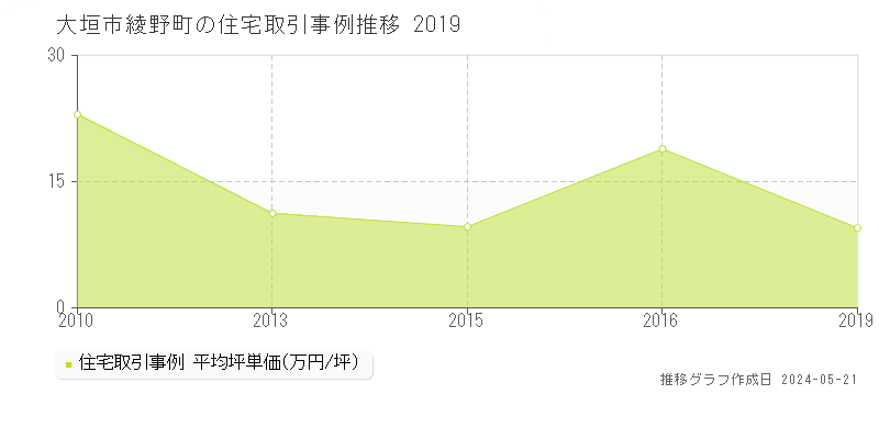 大垣市綾野町の住宅価格推移グラフ 
