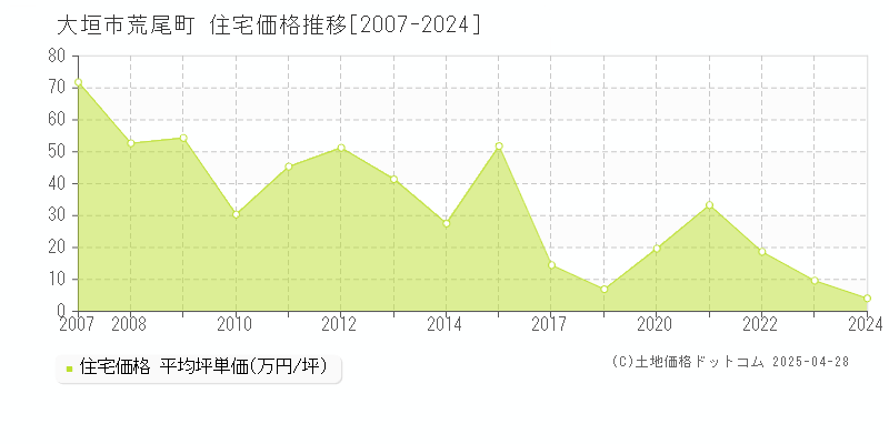 大垣市荒尾町の住宅価格推移グラフ 