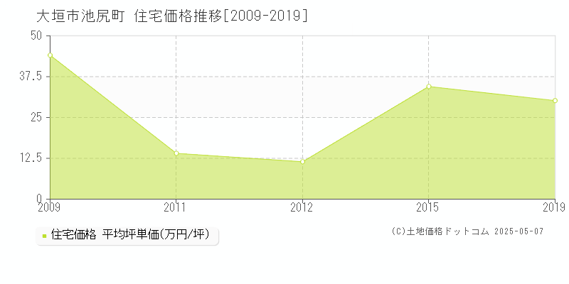 池尻町(大垣市)の住宅価格推移グラフ(坪単価)[2009-2019年]