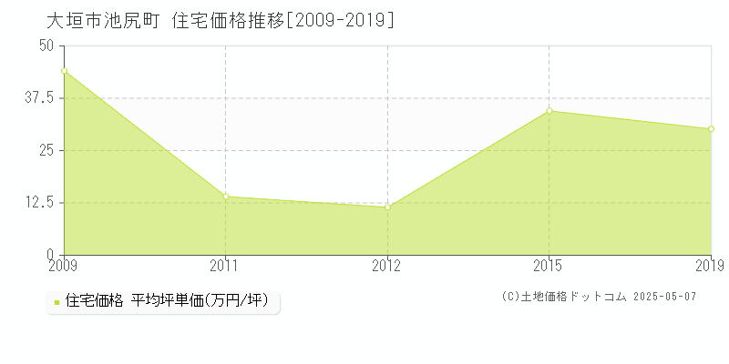 大垣市池尻町の住宅価格推移グラフ 