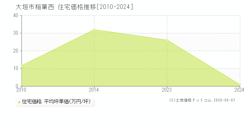 稲葉西(大垣市)の住宅価格推移グラフ(坪単価)[2010-2024年]