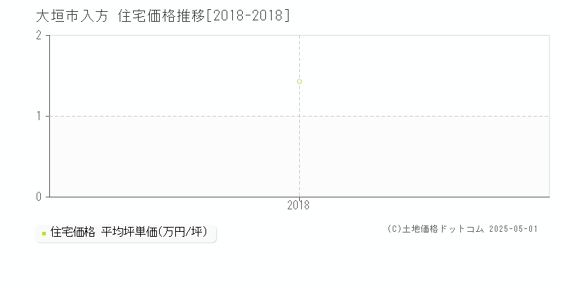 入方(大垣市)の住宅価格推移グラフ(坪単価)[2018-2018年]