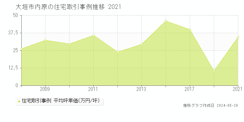 大垣市内原の住宅価格推移グラフ 