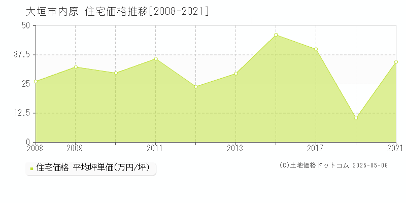 内原(大垣市)の住宅価格推移グラフ(坪単価)[2008-2021年]