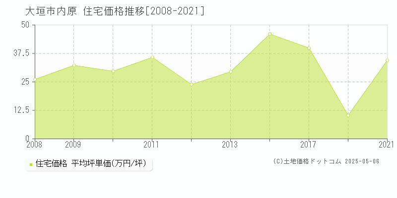 大垣市内原の住宅価格推移グラフ 