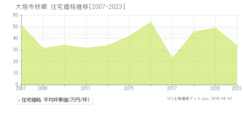 枝郷(大垣市)の住宅価格推移グラフ(坪単価)[2007-2023年]