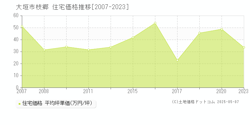 大垣市枝郷の住宅価格推移グラフ 