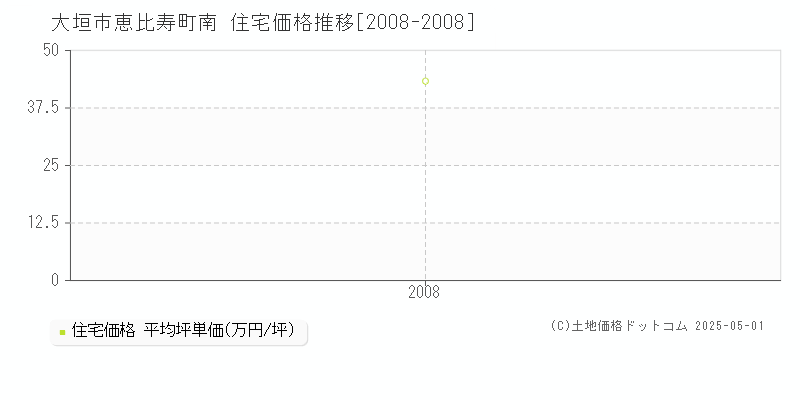 恵比寿町南(大垣市)の住宅価格推移グラフ(坪単価)[2008-2008年]