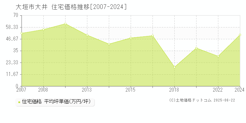 大井(大垣市)の住宅価格推移グラフ(坪単価)[2007-2024年]