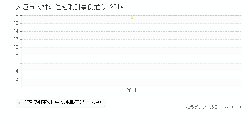 大垣市大村の住宅価格推移グラフ 