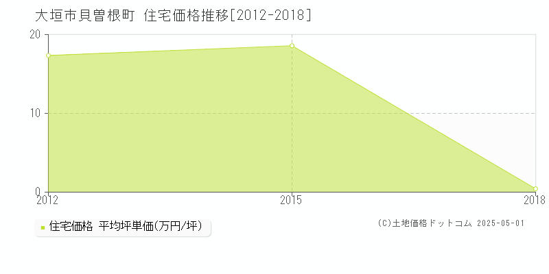 貝曽根町(大垣市)の住宅価格推移グラフ(坪単価)[2012-2018年]